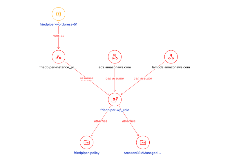 example steampipe visualisation