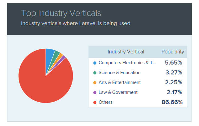How to Secure Your Laravel Application: Get the Best Tips for Laravel Security - TechvBlogs