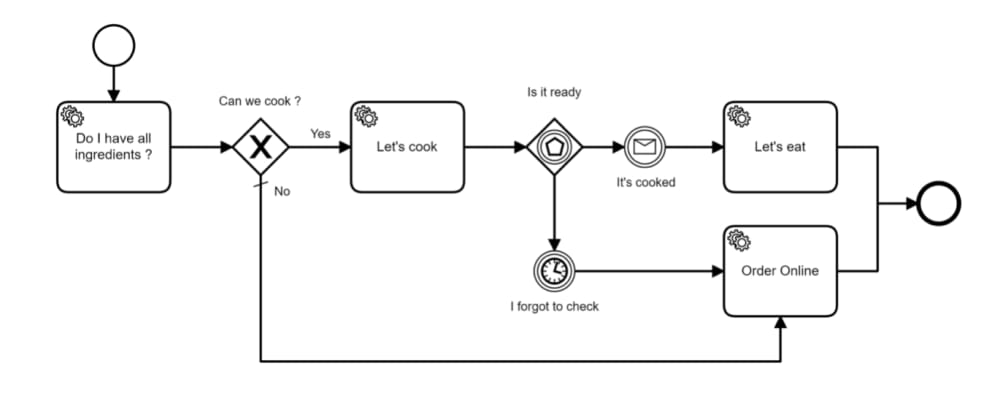 O que é BPMN e como ela pode te ajudar a ser um DEV melhor