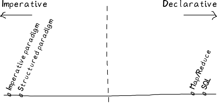 understanding-imperative-vs-declarative-youtube