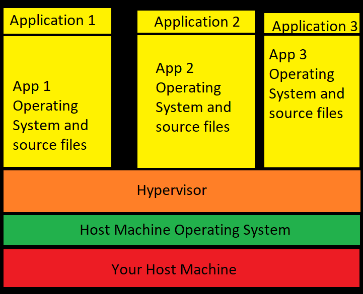 virtual machine description