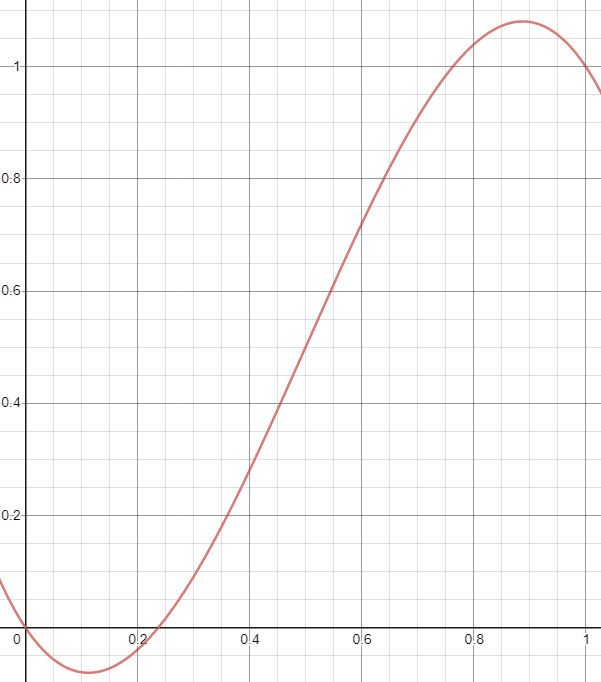 Cubic Bézier curve