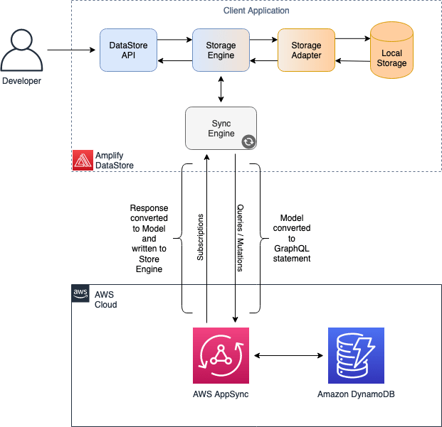 architecture overview of amplify datastore