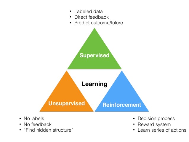 Overview of sale supervised learning