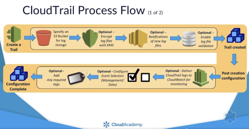 CloudTrail CloudAcademy