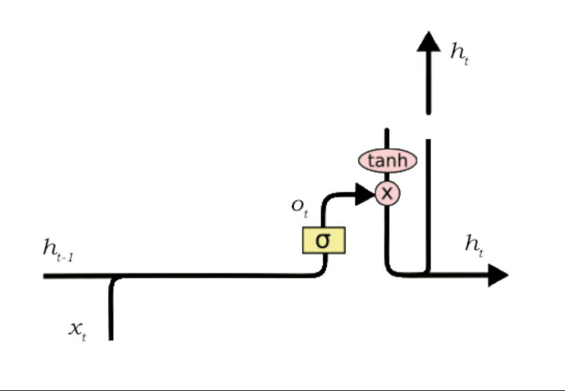 Output Gate