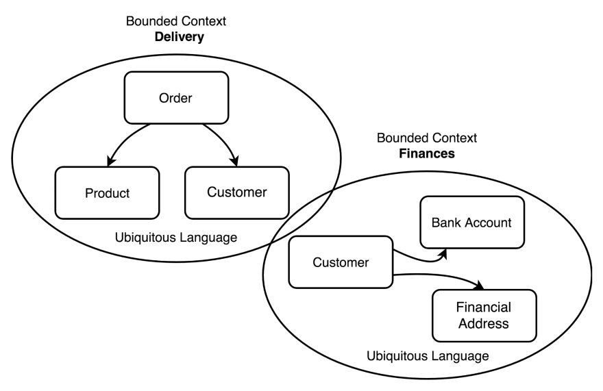 domain driven design model