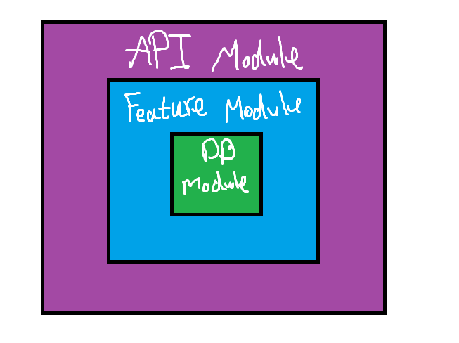 Module Layer Hierarchy