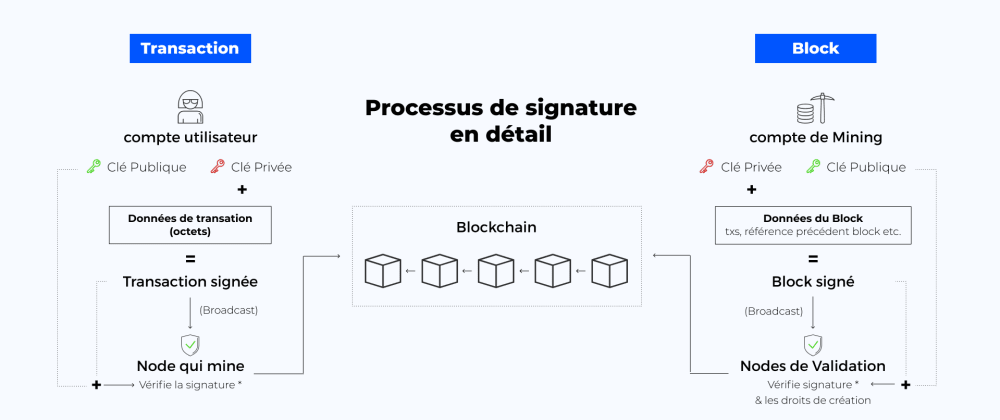 Cover image for Signature Digitale et UTX Pool sur la Blockchain
