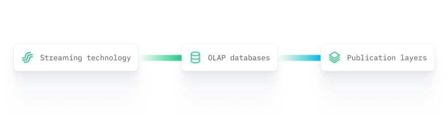 A diagram showing the three components of real time analytics: streaming technology, OLAP databases, and publication layers