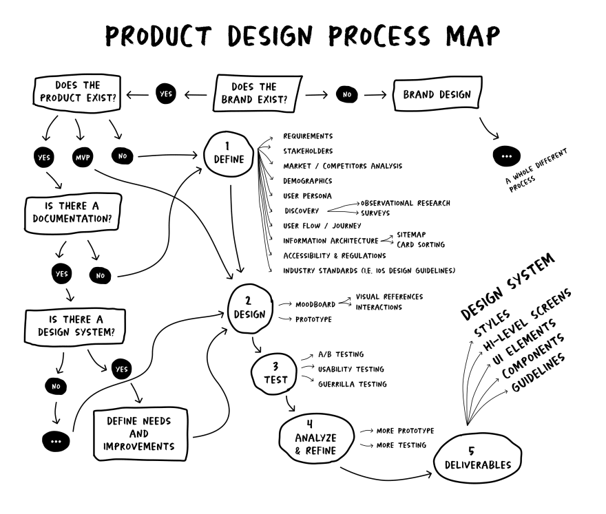 What is my ideal Design Process Map? - DEV Community