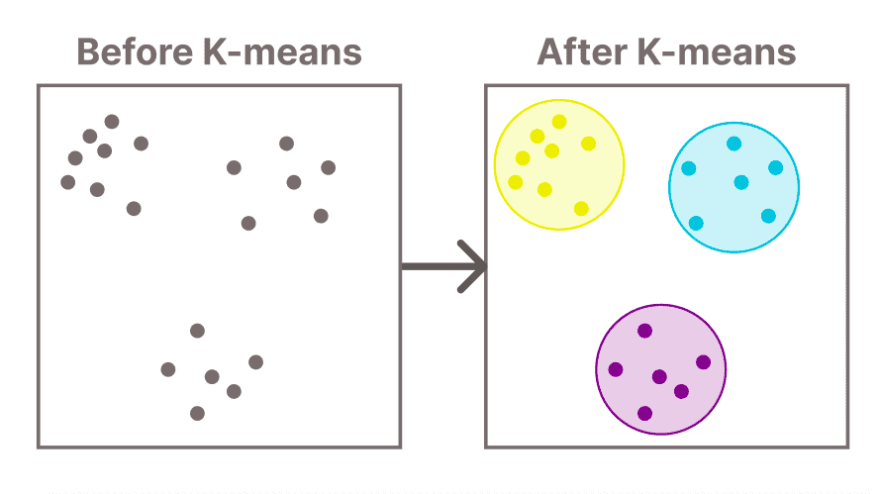 K-means clustering