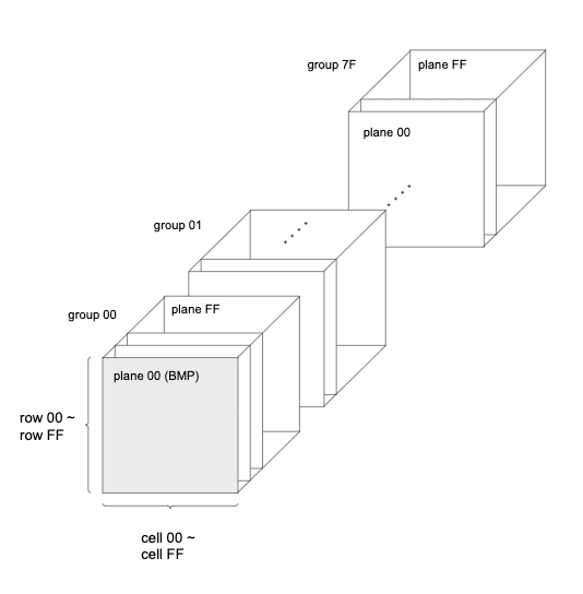Structure of Unicode