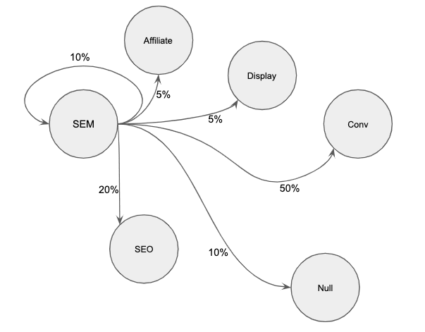 Graphical representation of a Markov Chain