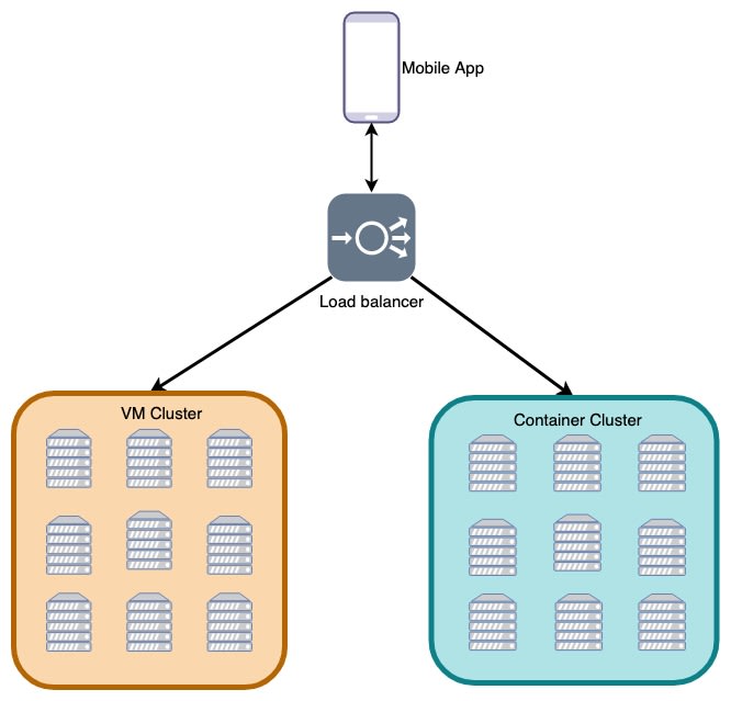 Migration schema from VM to container