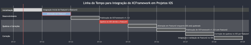 Timeline of KMP breaking changes