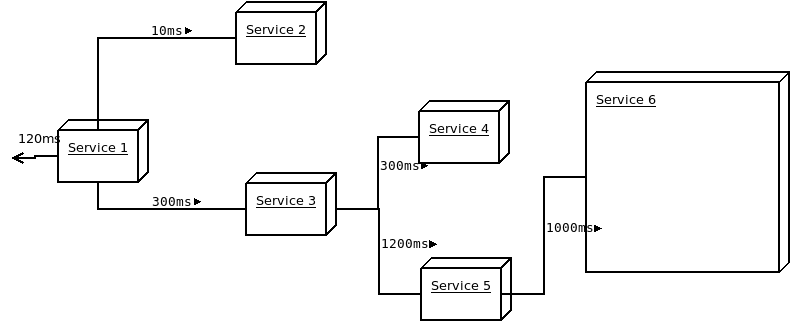 Services map