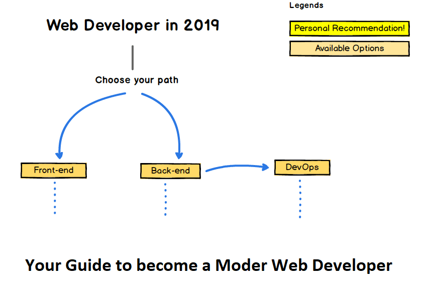 The 2020 Web Development (Frontend + Backend) RoadMap - DEV