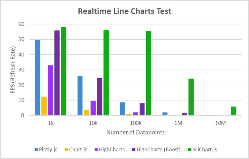 JavaScript Chart Performance: Realtime Lines Test