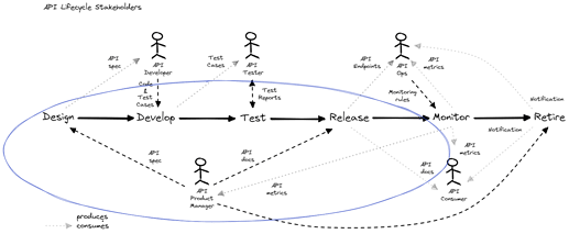 api_lifecycle_stakholders_design