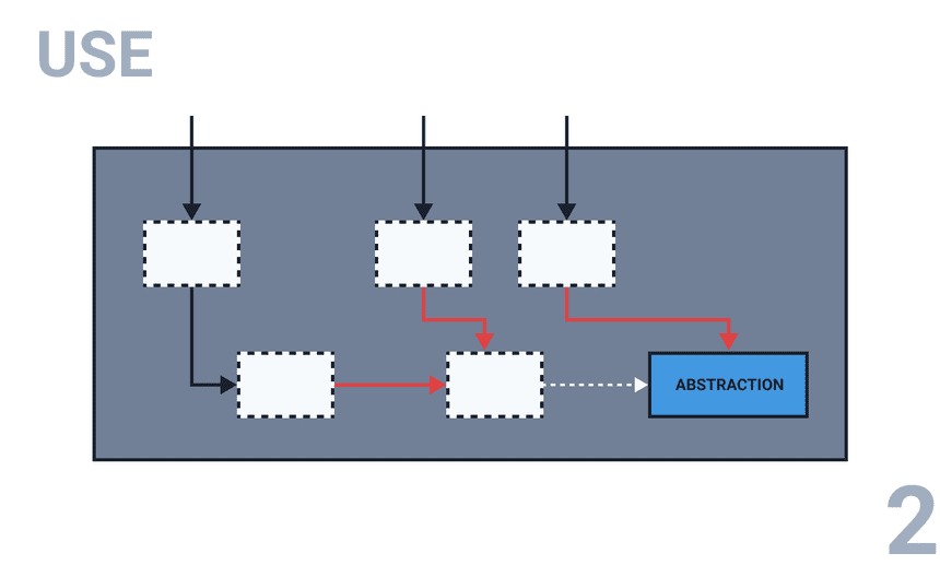 2. Use the abstraction with the existing implementation