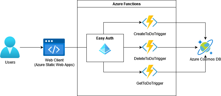 Final Architecture