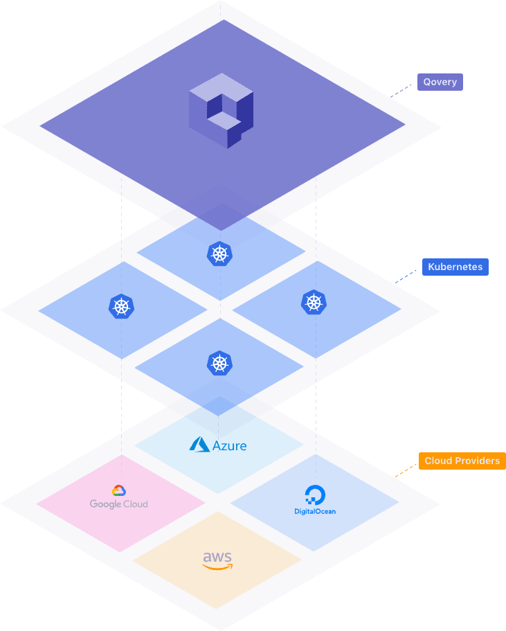 Qovery stack on top of Kubernetes and Cloud providers