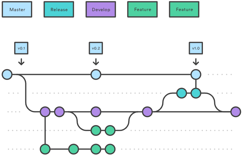 Gitflow workflow