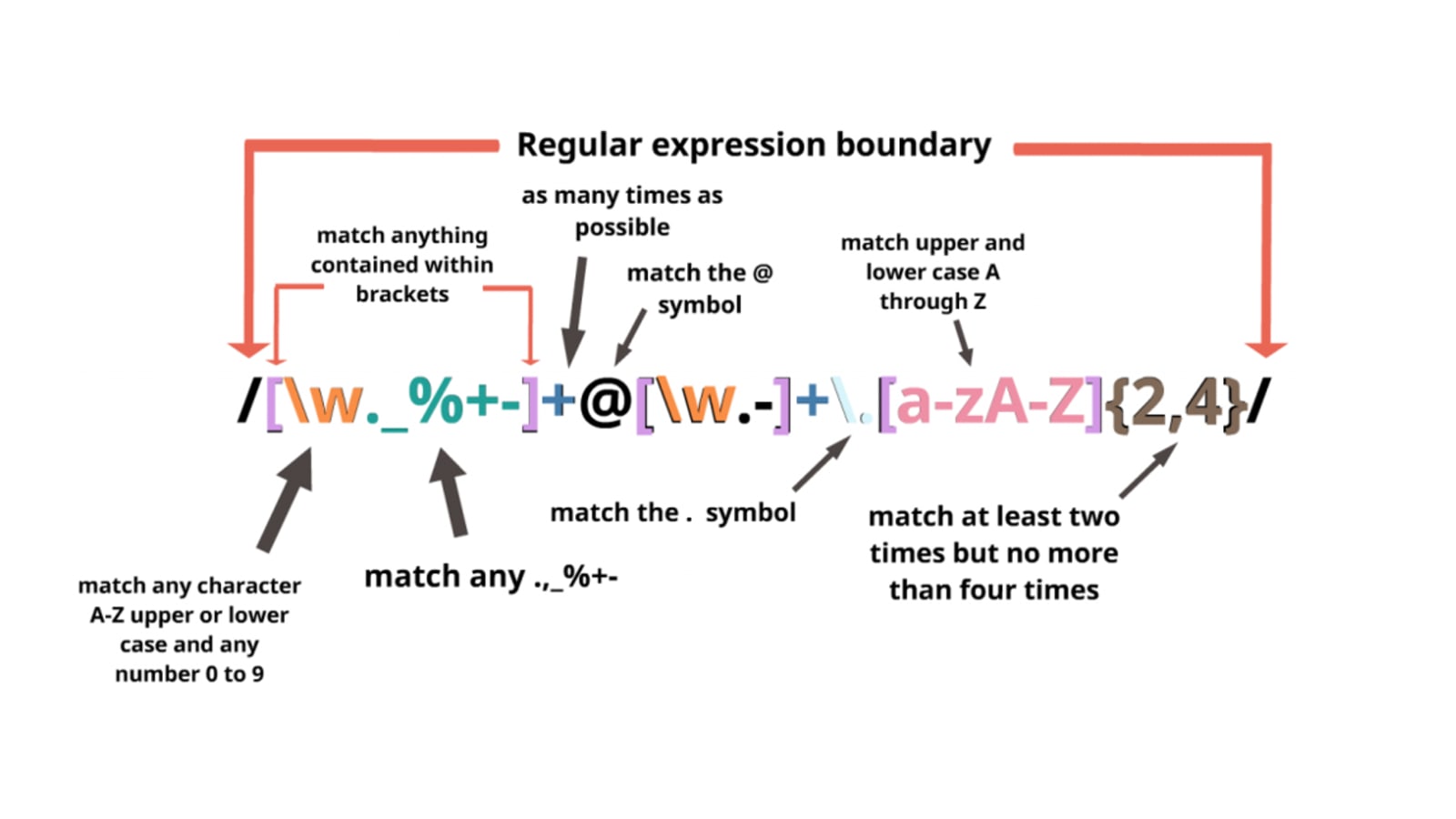 Regular Expressions Grouping And String Methods Dev Community