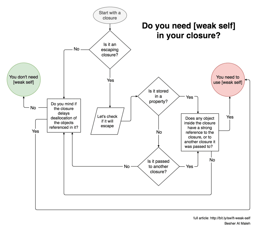 Useful flowchart for deciding whether or not you should use [weak self] in your closure.