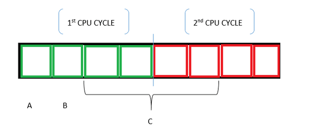 memory allocation