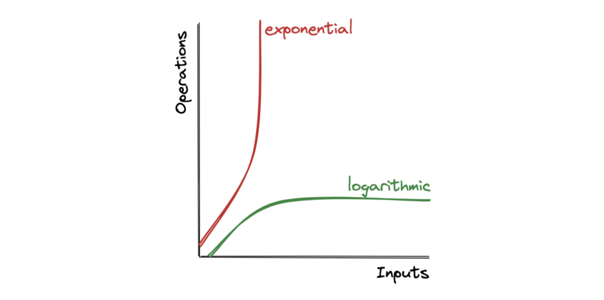 A logarithmic function is the opposite of an exponential function