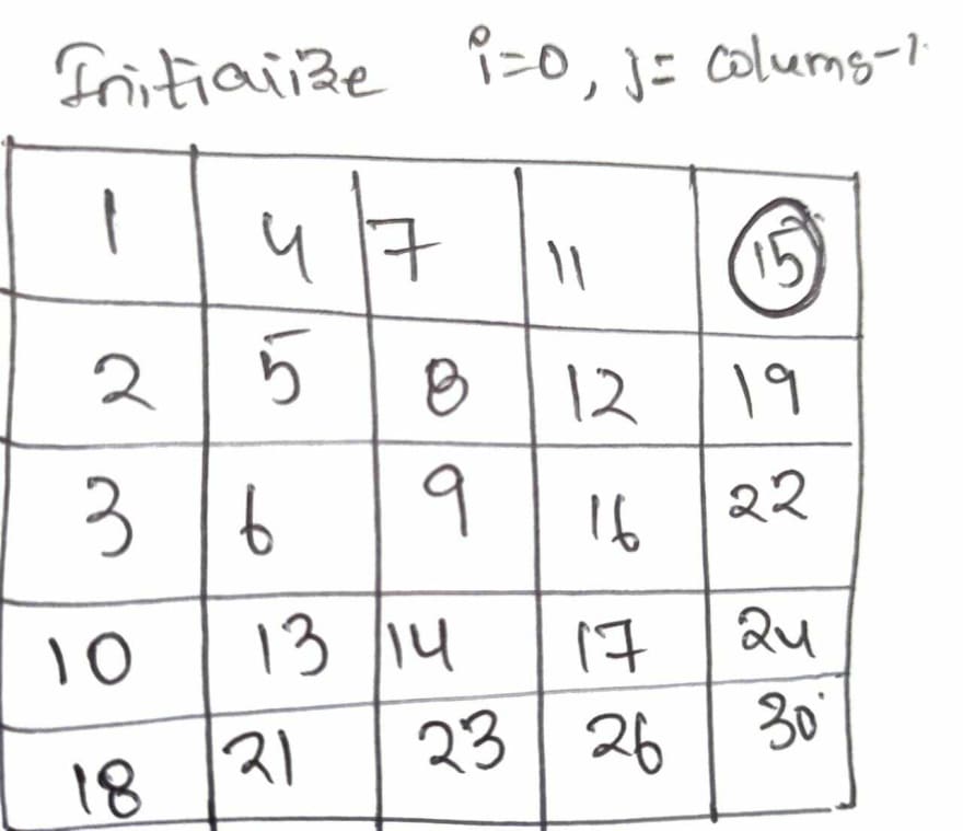 Initialization
