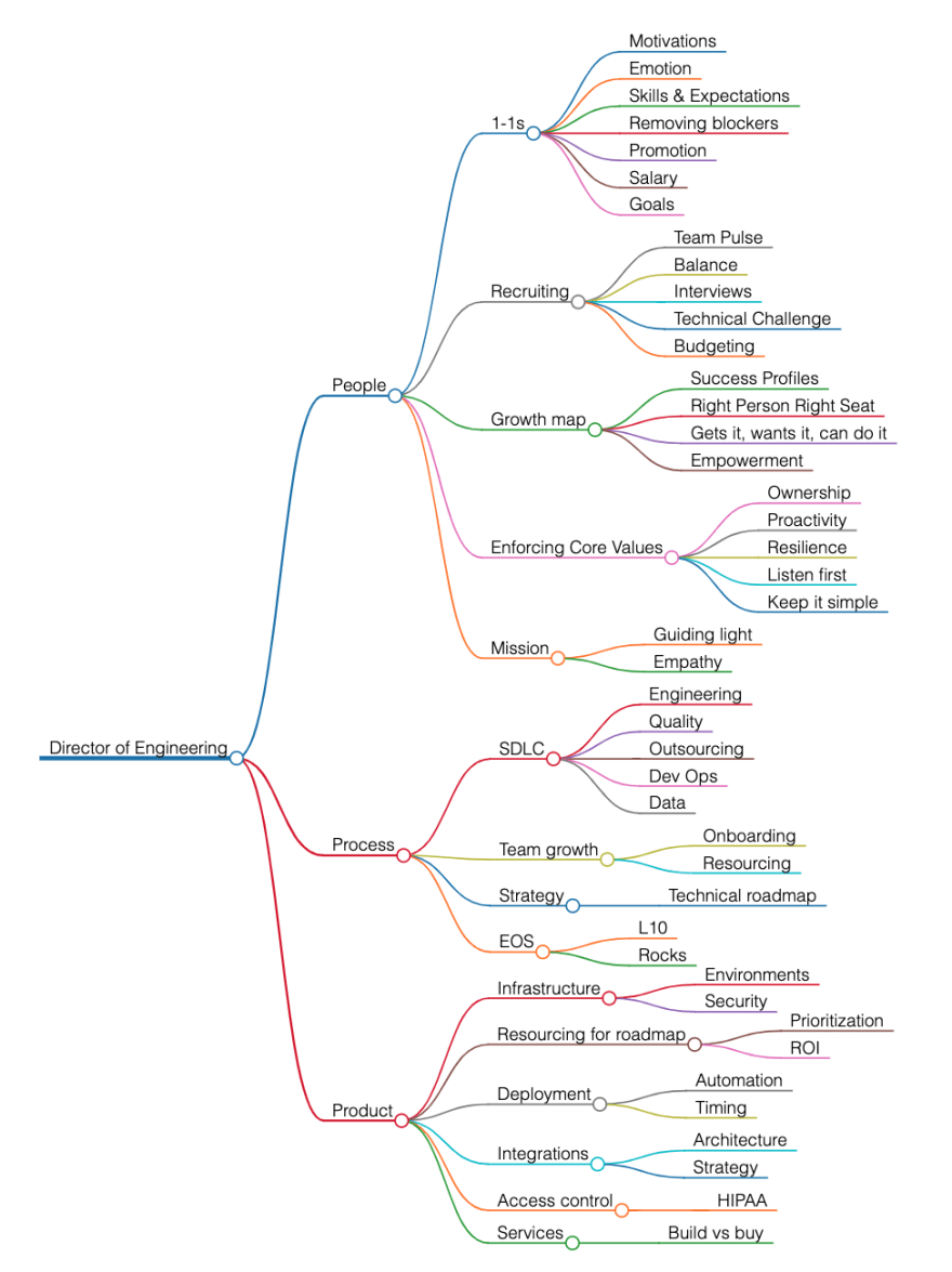 What does a Director of Engineering do DEV Community