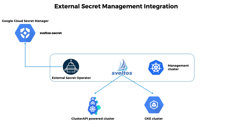 Sveltos and External Secret Operator