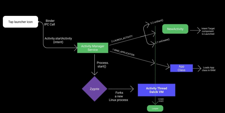 Diagram with ActivityManagerService Processes via Binder IPC.