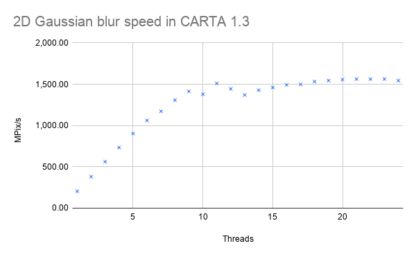 Gaussian blur speed