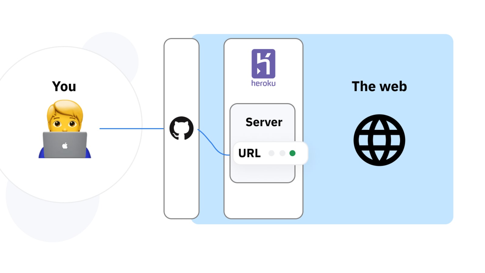 How to use webhook service module with Heroku