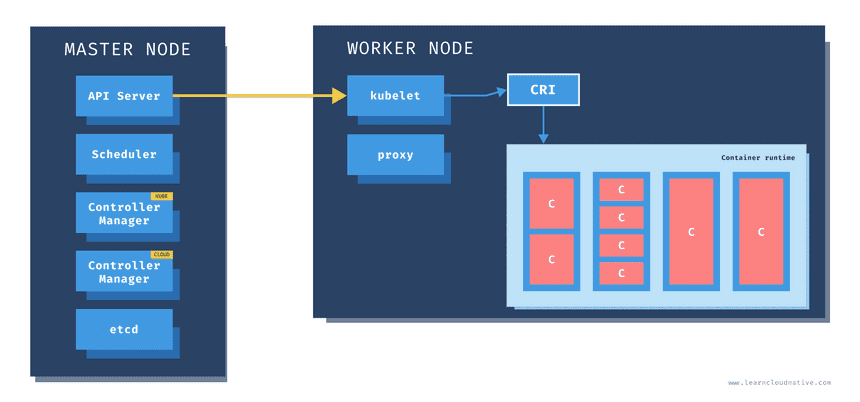 Kubernetes architecture