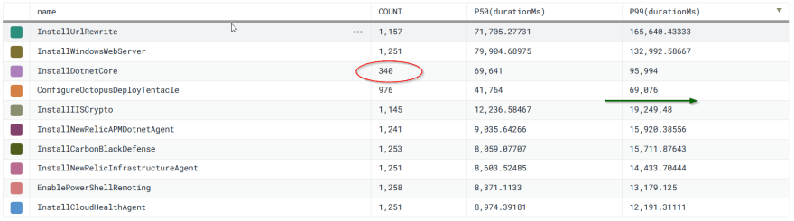 Graph showing execution count and duration percentiles for provisioning steps.