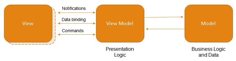 Command binding. MVVM паттерн. MVVM для чайников. Model-view-presenter фреймворки. WPF MVVM.