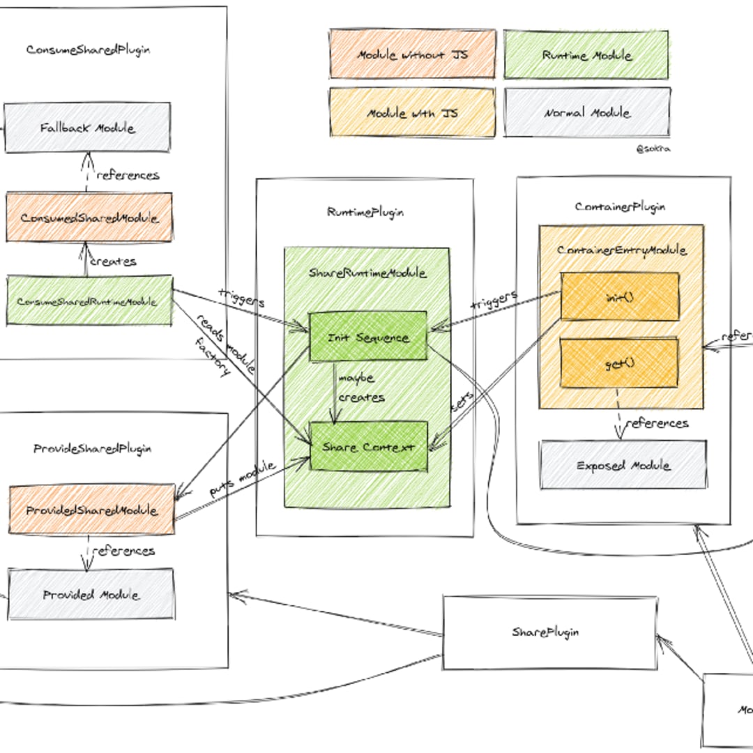 Tutorial A Guide To Module Federation For Enterprise Dev Community