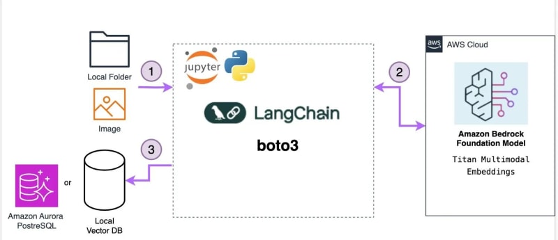 Building a Multimodal Search Engine with Amazon Titan Embeddings, Aurora Serveless PostgreSQL and LangChain