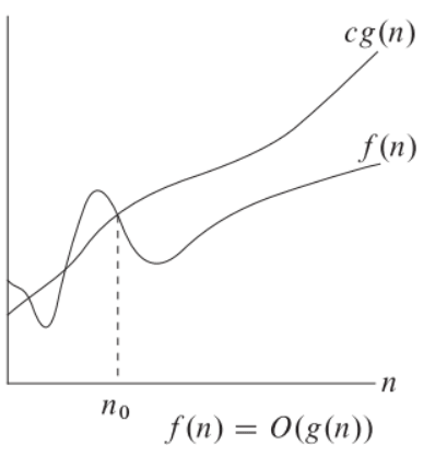 Asymptotic Notations B(OOT) : Big-O, Big-Omega, Big-Theta - DEV Community