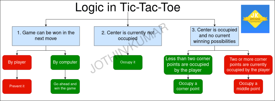 Building an Unbeatable Tic-Tac-Toe AI Player - DEV Community