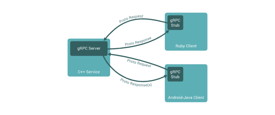 graphql vs grpc