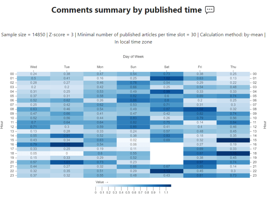 Comments summary by published time (mean)