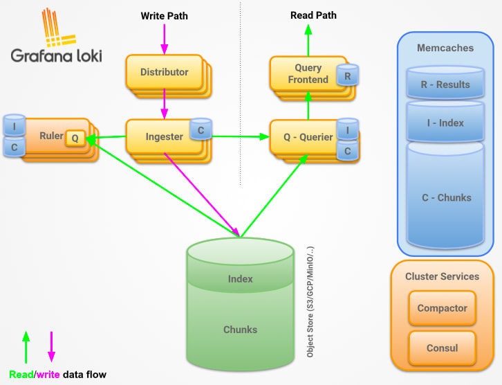 Gráfico Grafana Loki logs