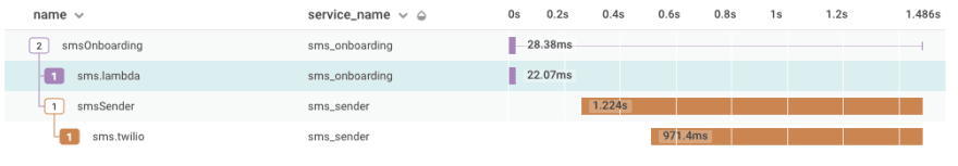 Honeycomb trace showing an asynchronous call from an SMS onboarding service out to an SMS sender service. The onboarding service call takes 28 milliseconds, and about half a second later the sender service call takes about 1.2 seconds.