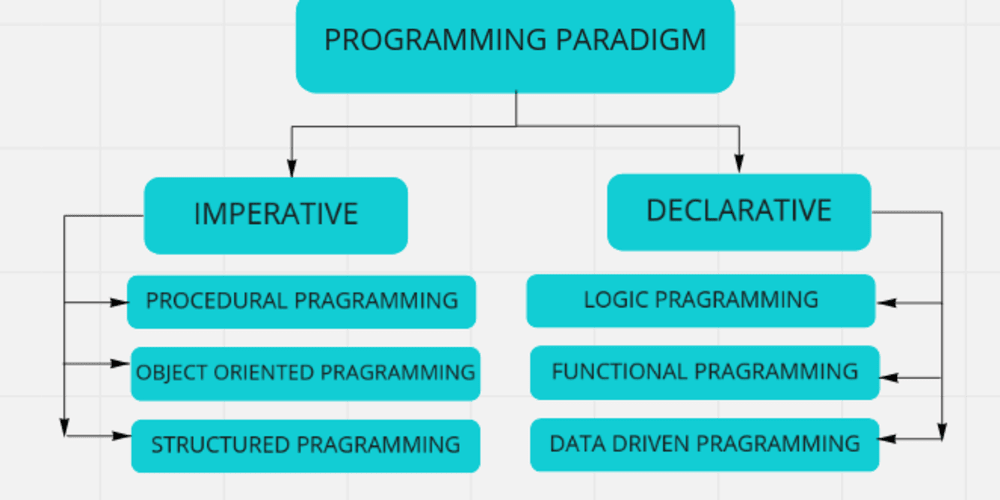 Introduction to Programming - What is Programming Paradigm? - DEV Community